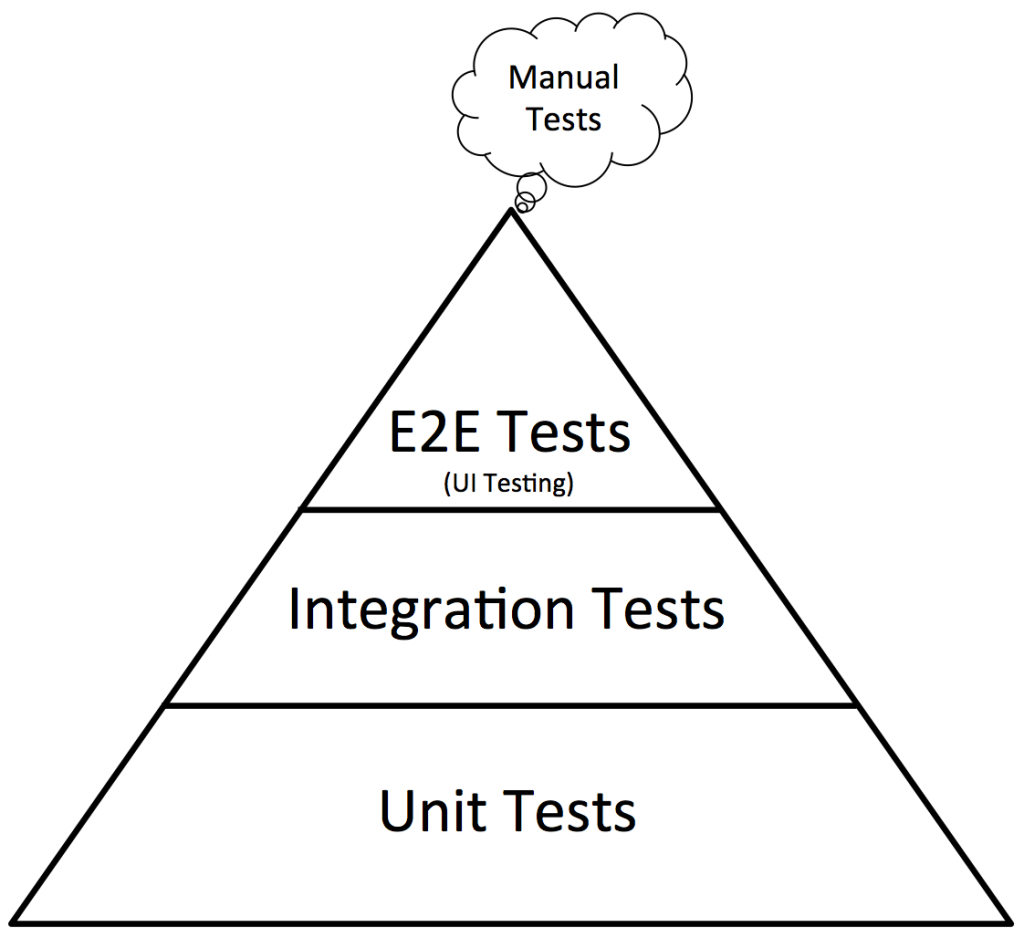 test pyramid 1